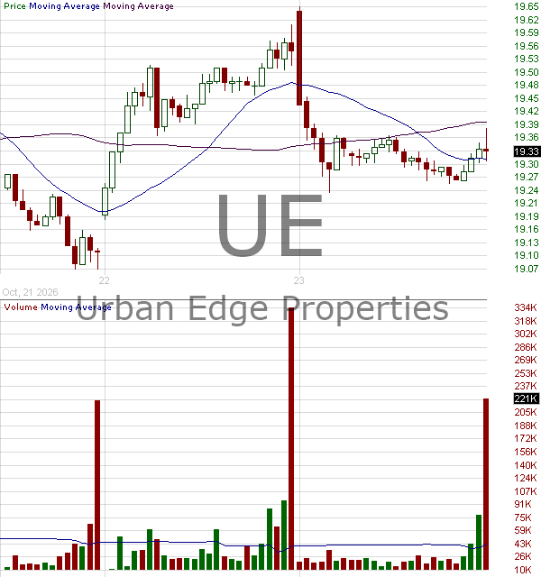 UE - Urban Edge Properties 15 minute intraday candlestick chart ~15 minute delay