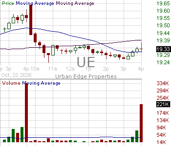 UE - Urban Edge Properties 15 minute intraday candlestick chart ~15 minute delay
