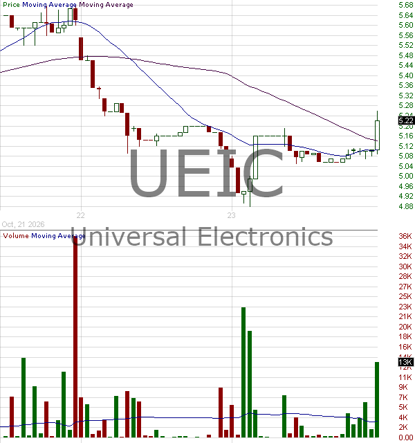 UEIC - Universal Electronics Inc. 15 minute intraday candlestick chart ~15 minute delay