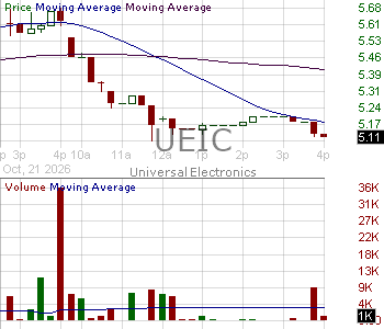UEIC - Universal Electronics Inc. 15 minute intraday candlestick chart ~15 minute delay