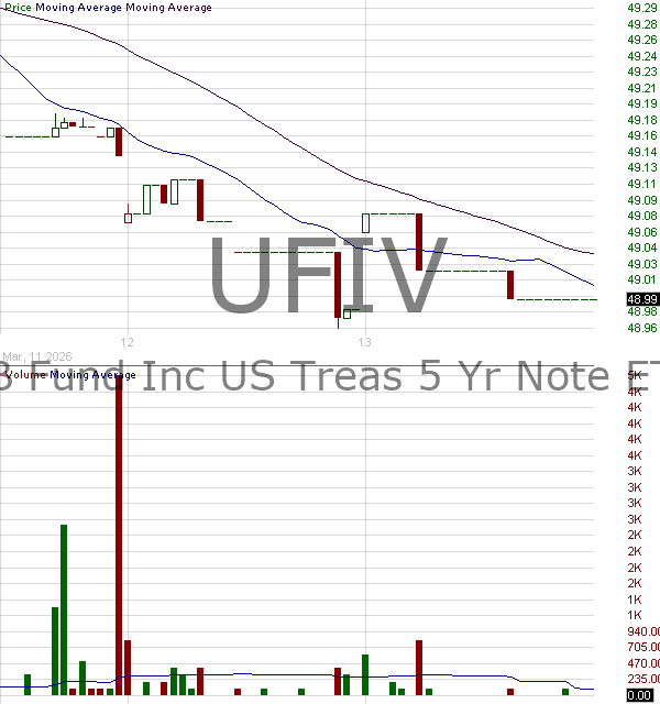 UFIV - US Treasury 5 Year Note ETF 15 minute intraday candlestick chart ~15 minute delay