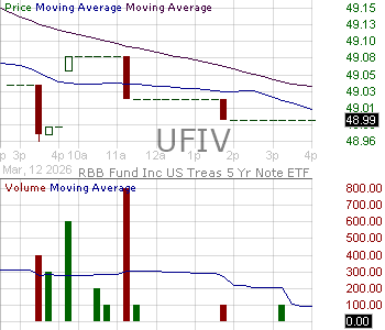 UFIV - US Treasury 5 Year Note ETF 15 minute intraday candlestick chart ~15 minute delay