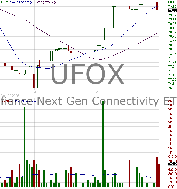 UFOX - Defiance Connective Technologies ETF 15 minute intraday candlestick chart ~15 minute delay
