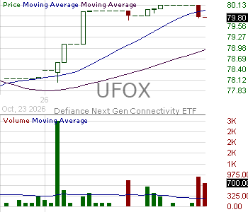 UFOX - Defiance Connective Technologies ETF 15 minute intraday candlestick chart ~15 minute delay