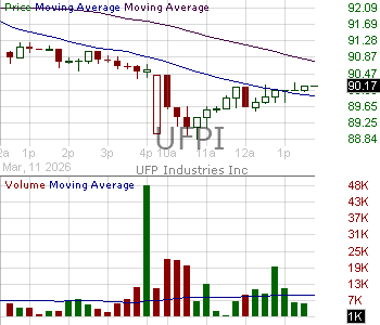 UFPI - UFP Industries Inc. 15 minute intraday candlestick chart ~15 minute delay