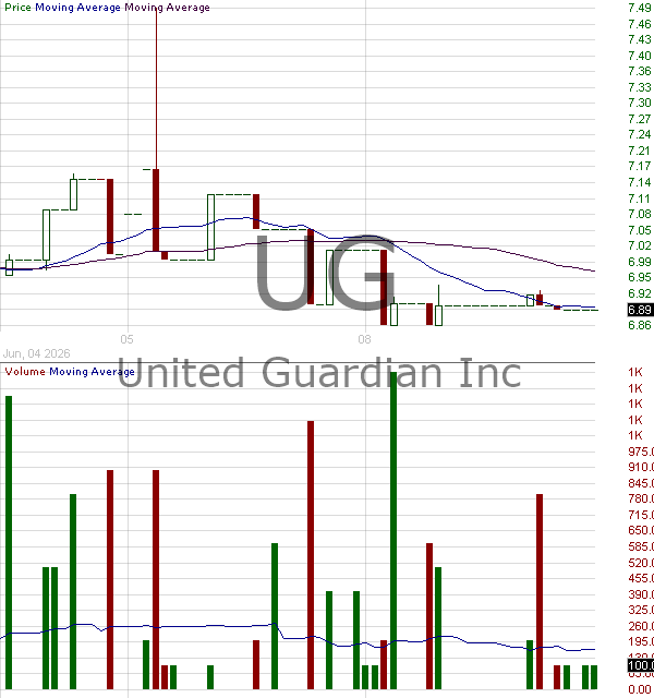 UG - United-Guardian Inc. 15 minute intraday candlestick chart ~15 minute delay