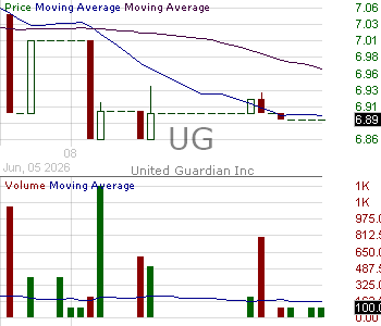 UG - United-Guardian Inc. 15 minute intraday candlestick chart ~15 minute delay