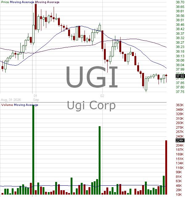 UGI - UGI Corporation 15 minute intraday candlestick chart ~15 minute delay