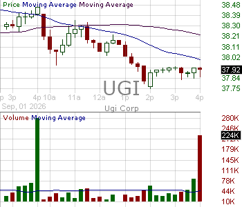 UGI - UGI Corporation 15 minute intraday candlestick chart ~15 minute delay