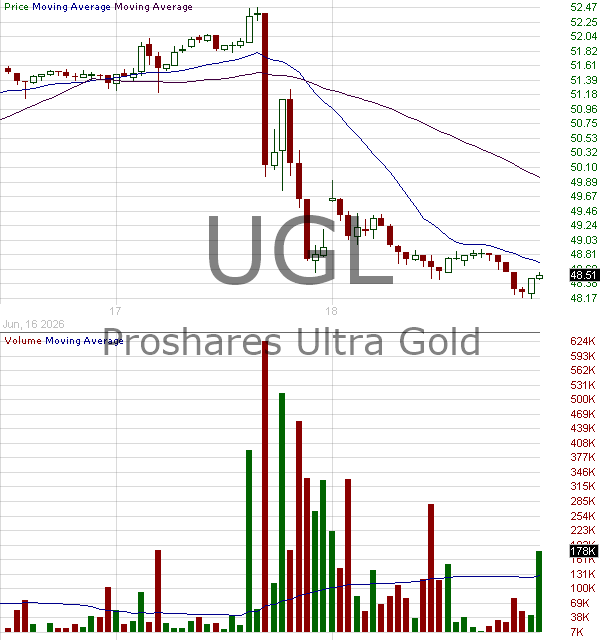 UGL - ProShares Ultra Gold 15 minute intraday candlestick chart ~15 minute delay