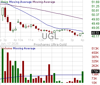 UGL - ProShares Ultra Gold 15 minute intraday candlestick chart ~15 minute delay