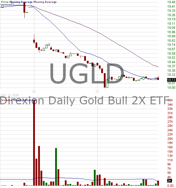UGLD - Direxion Daily Gold Bull 2X ETF 15 minute intraday candlestick chart ~15 minute delay
