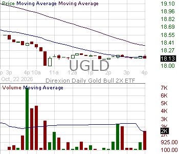UGLD - Direxion Daily Gold Bull 2X ETF 15 minute intraday candlestick chart ~15 minute delay