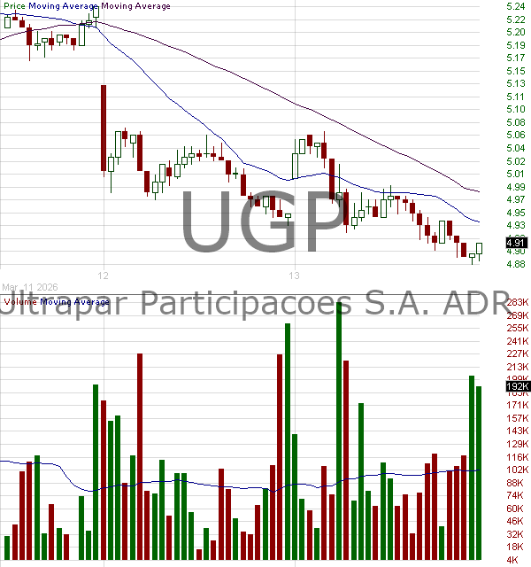 UGP - Ultrapar Participacoes S.A. American Depositary Shares (Each representing one Common Share) 15 minute intraday candlestick chart ~15 minute delay