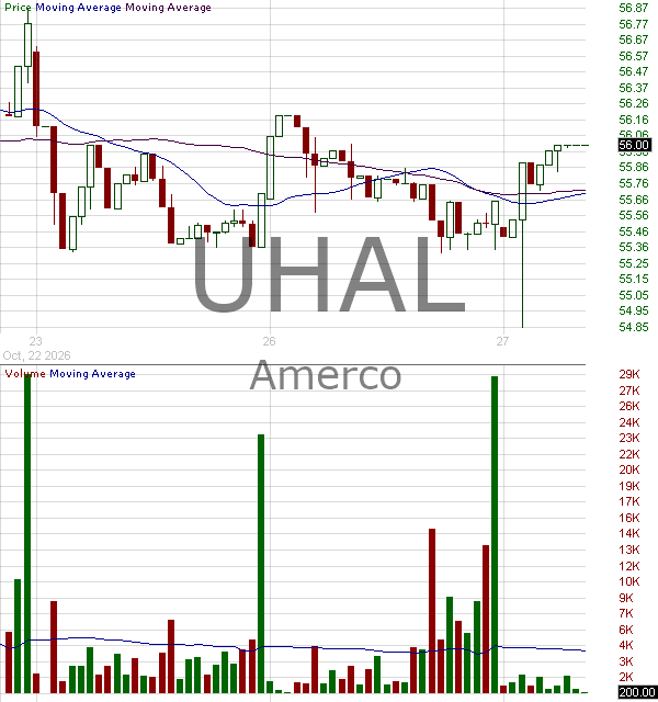 UHAL - U-Haul Holding Company 15 minute intraday candlestick chart ~15 minute delay