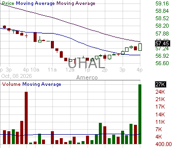 UHAL - U-Haul Holding Company 15 minute intraday candlestick chart ~15 minute delay