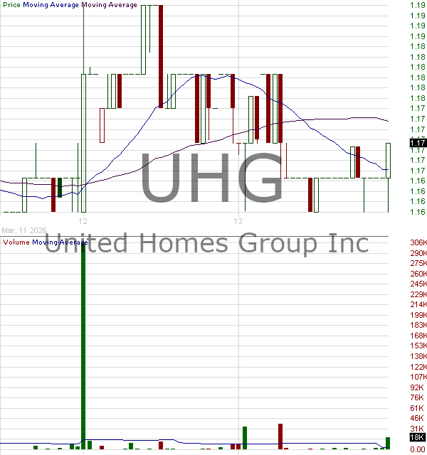 UHG - United Homes Group Inc 15 minute intraday candlestick chart ~15 minute delay