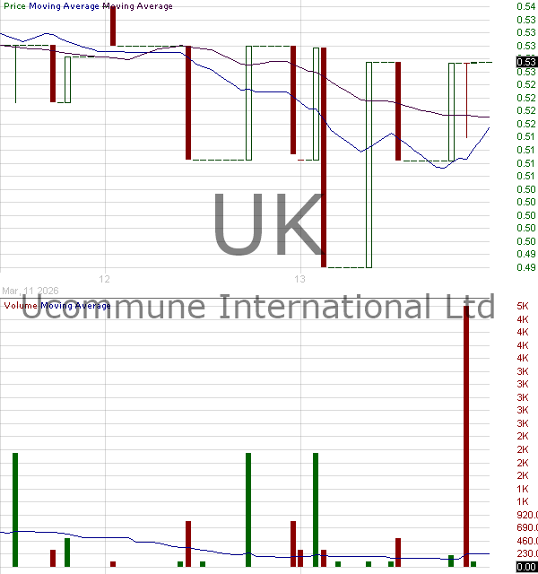 UK - Ucommune International Ltd 15 minute intraday candlestick chart ~15 minute delay