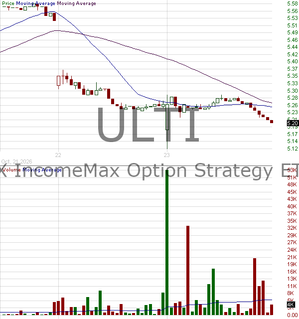 ULTI - REX IncomeMax Option Strategy ETF 15 minute intraday candlestick chart ~15 minute delay