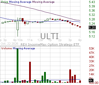 ULTI - REX IncomeMax Option Strategy ETF 15 minute intraday candlestick chart ~15 minute delay