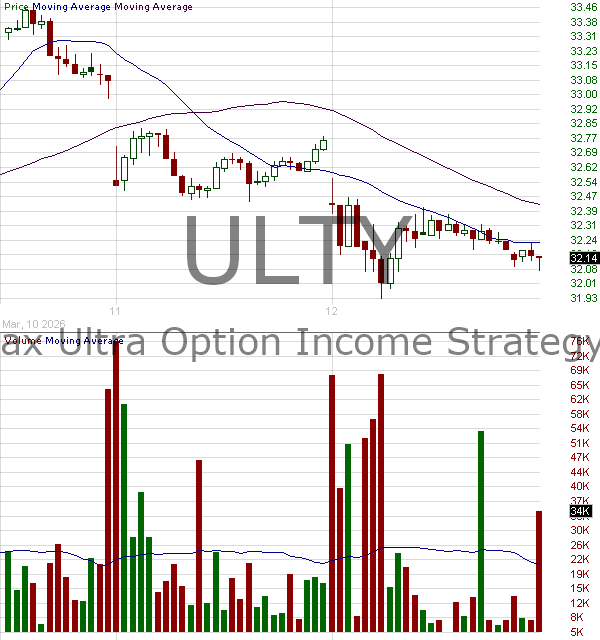 ULTY - YieldMax Ultra Option Income Strategy ETF 15 minute intraday candlestick chart ~15 minute delay