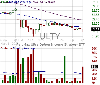 ULTY - YieldMax Ultra Option Income Strategy ETF 15 minute intraday candlestick chart ~15 minute delay