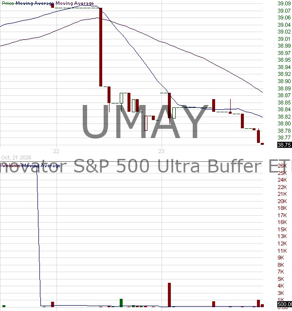 UMAY - Innovator U.S. Equity Ultra Buffer ETF - May 15 minute intraday candlestick chart ~15 minute delay