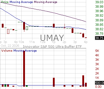 UMAY - Innovator U.S. Equity Ultra Buffer ETF - May 15 minute intraday candlestick chart ~15 minute delay