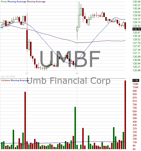 UMBF - UMB Financial Corporation 15 minute intraday candlestick chart ~15 minute delay