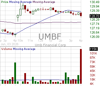 UMBF - UMB Financial Corporation 15 minute intraday candlestick chart ~15 minute delay