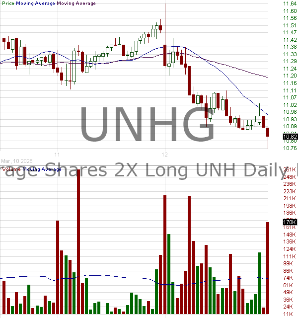 UNHG - Leverage Shares 2X Long UNH Daily ETF 15 minute intraday candlestick chart ~15 minute delay
