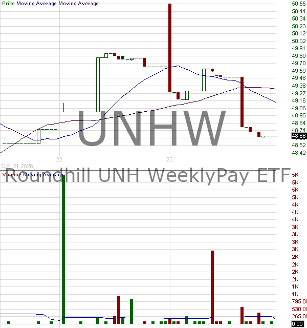 UNHW - Roundhill UNH WeeklyPay ETF 15 minute intraday candlestick chart ~15 minute delay
