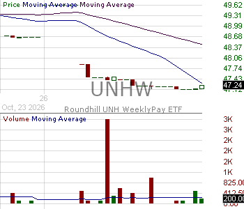 UNHW - Roundhill UNH WeeklyPay ETF 15 minute intraday candlestick chart ~15 minute delay