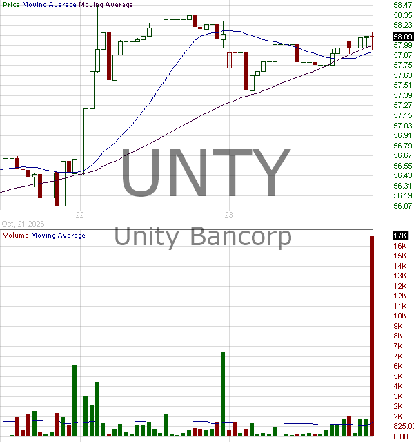 UNTY - Unity Bancorp Inc. 15 minute intraday candlestick chart ~15 minute delay