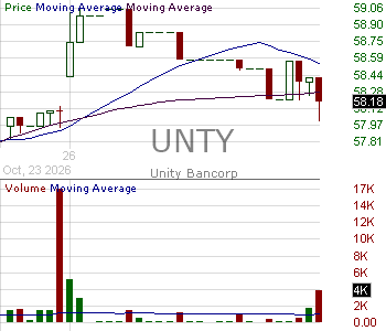 UNTY - Unity Bancorp Inc. 15 minute intraday candlestick chart ~15 minute delay