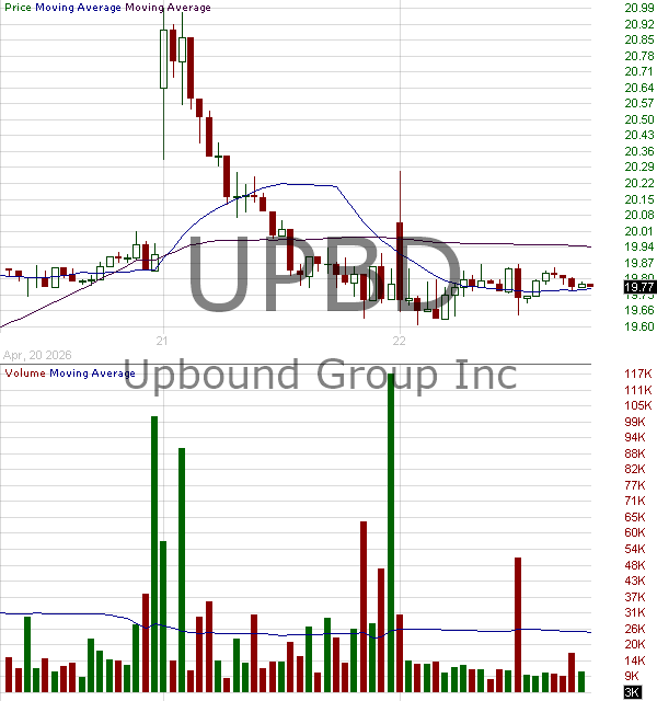 UPBD - Upbound Group Inc. 15 minute intraday candlestick chart ~15 minute delay