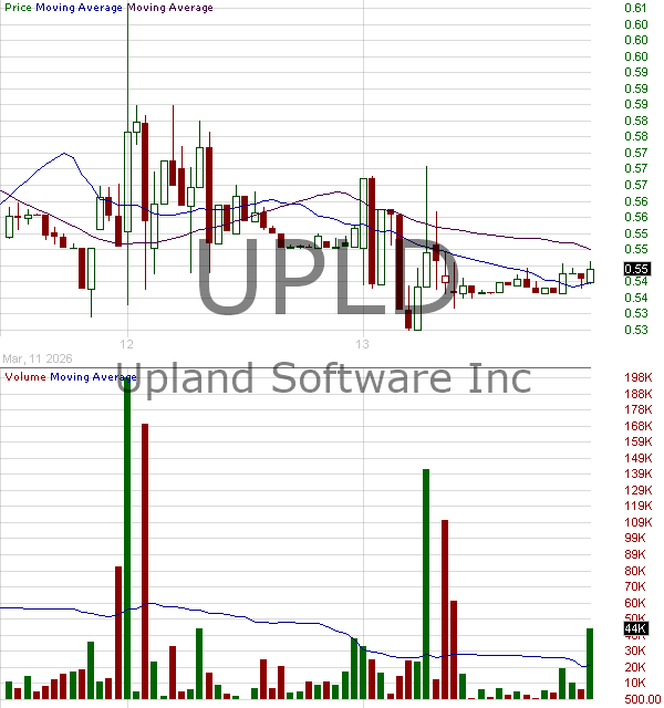UPLD - Upland Software Inc. 15 minute intraday candlestick chart ~15 minute delay