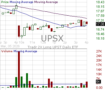 UPSX - Tradr 2X Long QBTS Daily ETF UPST Daily ETF 15 minute intraday candlestick chart ~15 minute delay