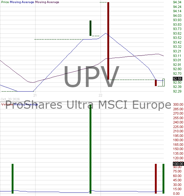 UPV - ProShares Ultra FTSE Europe 15 minute intraday candlestick chart ~15 minute delay