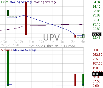 UPV - ProShares Ultra FTSE Europe 15 minute intraday candlestick chart ~15 minute delay