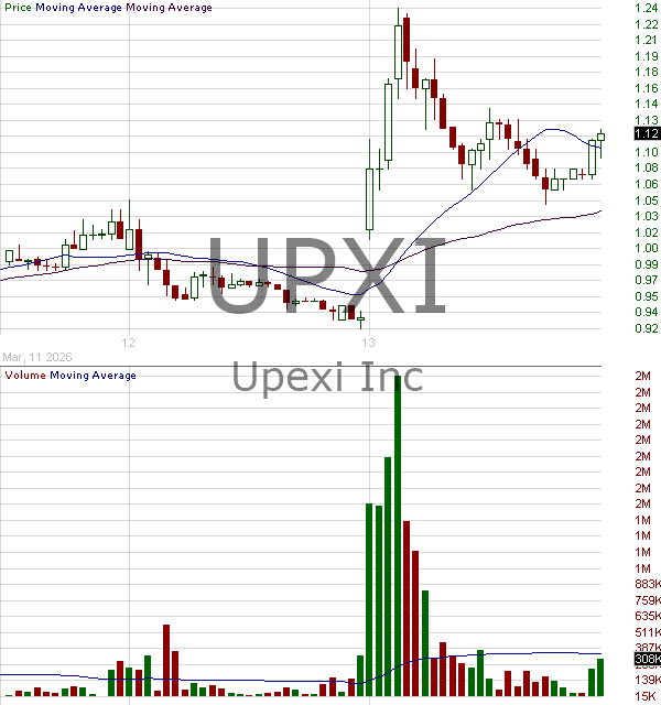 UPXI - Upexi Inc. 15 minute intraday candlestick chart ~15 minute delay