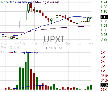 UPXI - Upexi Inc. 15 minute intraday candlestick chart ~15 minute delay