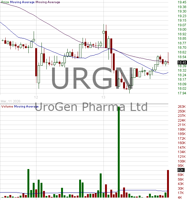 URGN - UroGen Pharma Ltd. 15 minute intraday candlestick chart ~15 minute delay