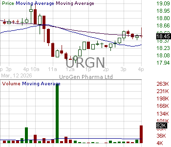 URGN - UroGen Pharma Ltd. 15 minute intraday candlestick chart ~15 minute delay