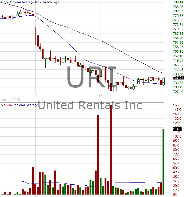 URI - United Rentals Inc. 15 minute intraday candlestick chart ~15 minute delay
