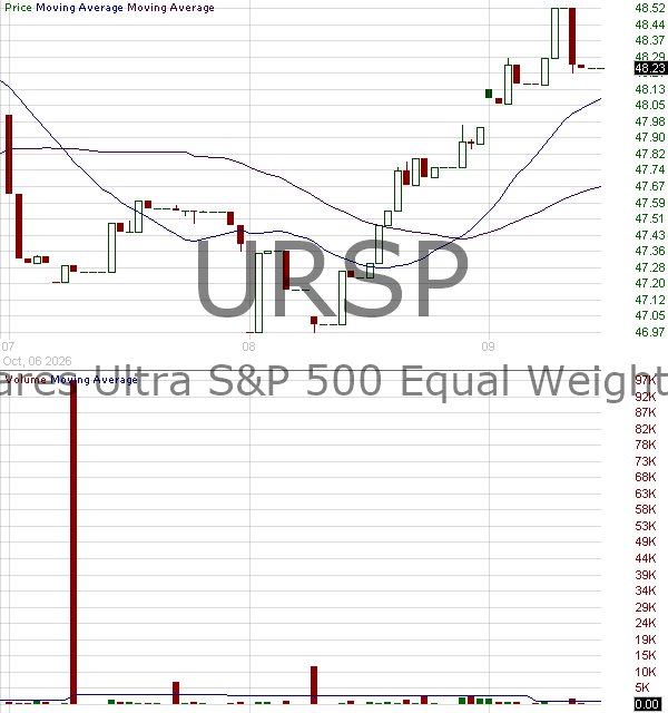 URSP - ProShares Ultra SP 500 Equal Weight 15 minute intraday candlestick chart ~15 minute delay