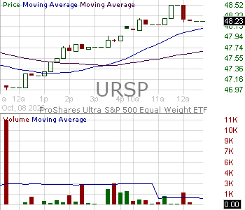 URSP - ProShares Ultra SP 500 Equal Weight 15 minute intraday candlestick chart ~15 minute delay