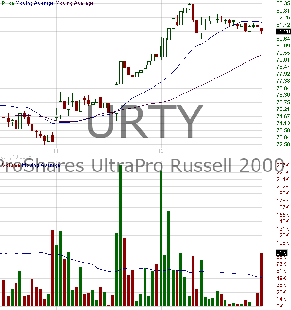 URTY - ProShares UltraPro Russell2000 15 minute intraday candlestick chart ~15 minute delay