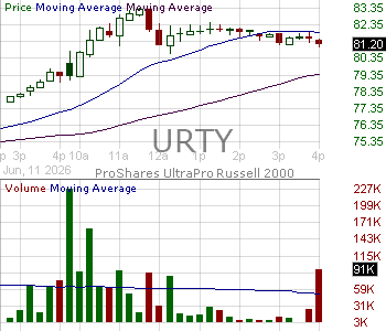 URTY - ProShares UltraPro Russell2000 15 minute intraday candlestick chart ~15 minute delay
