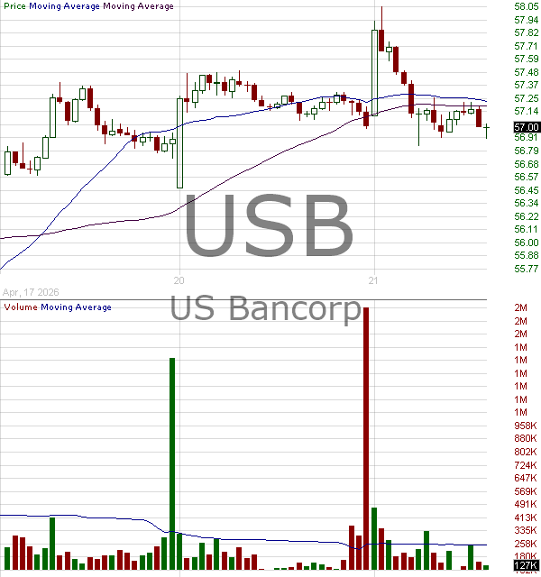 USB - U.S. Bancorp 15 minute intraday candlestick chart ~15 minute delay